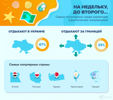 Лише третина українців відпочиває за кордоном (інфографіка)