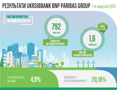 Фінансовий результат після оподаткування UKRSIBBANK у першому кварталі 2019 склав 623 млн грн