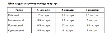 Сколько стоит жилье в городах-миллионниках Украины (таблица)