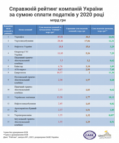 Рейтинг компаній за обсягами сплачених податків (інфографіка)