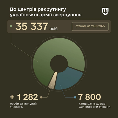 ТОП-7 найпопулярніших спеціальностей серед новобранців, які звертаються до центрів рекрутингу ЗСУ