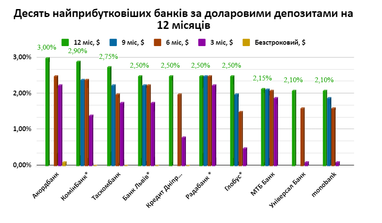 Самые прибыльные банки по депозитам (гривна, доллар, евро)