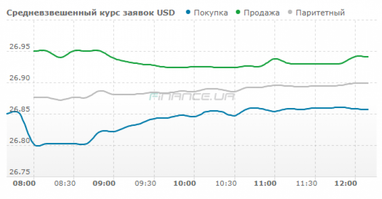 Курс готівкового долара