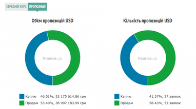 Курс готівкового долара