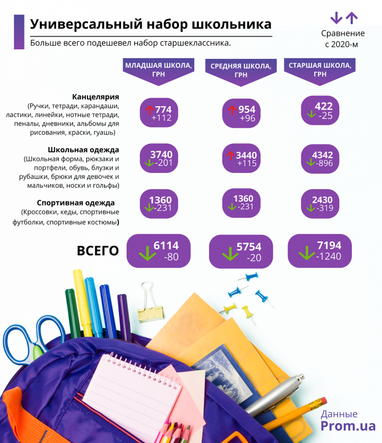 Сколько стоит собрать ребенка в школу (инфографика)