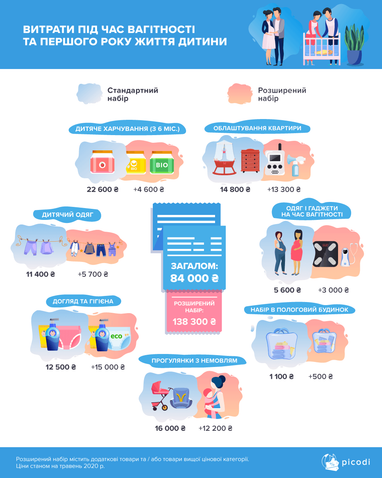Рождение ребёнка: расходы во время беременности и 1 года жизни (инфографика)