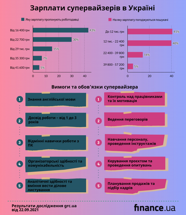 Скільки в Україні заробляють супервайзери