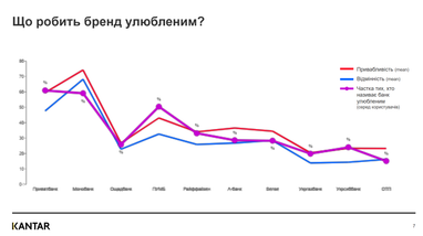 Як українці обирають улюблені банки (дослідження)
