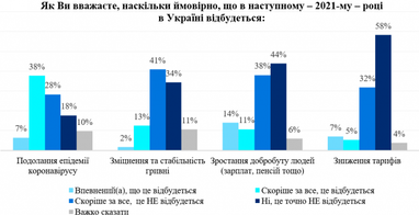 Курс гривні, тарифи: українці озвучили очікування на 2021 рік