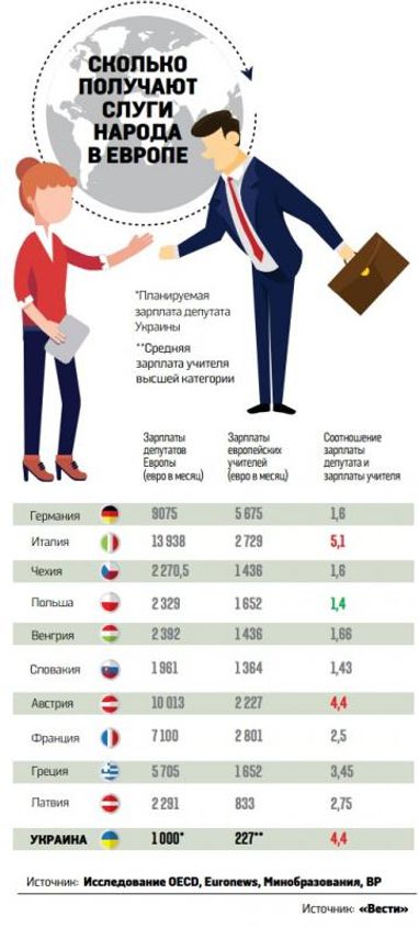 Как зарплаты депутатов в ЕС отличаются от доходов простых граждан (инфографика)