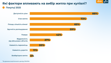 Як змінився бюджет українців на оренду житла (інфографіка)