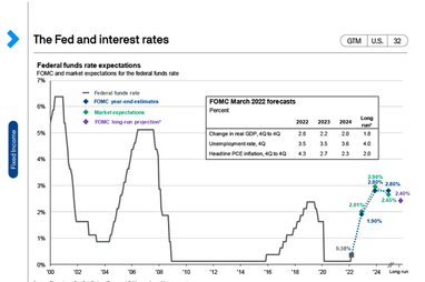 Прогноз облікової ставки ФРС. Джерело: JPMorgan Asset Management
