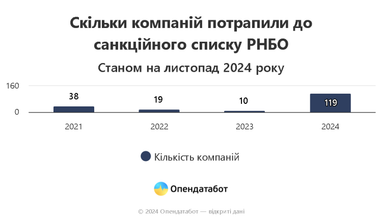Инфографика: Опендатабот
