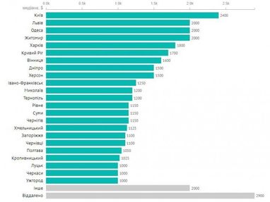 Сколько получают украинские программисты (инфографика)