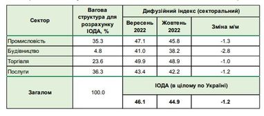 Украинский бизнес ухудшил свои ожидания из-за обстрелов энергетических объектов