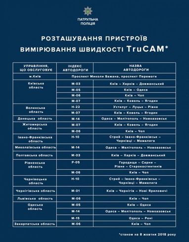 В Украине начали фиксацию нарушений скорости на дорогах (список дорог)