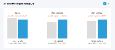 Вартість оренди квартир у Києві зросла на понад 1000 грн (інфографіка)