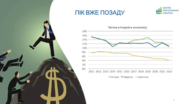 Названы наиболее олигархизированные отрасли и области Украины (инфографика)