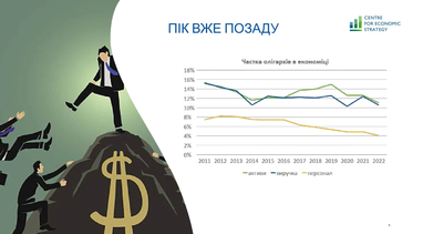 Названы наиболее олигархизированные отрасли и области Украины (инфографика)