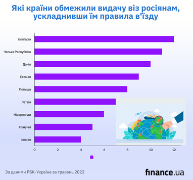 Які країни перестали видавати візи росіянам (інфографіка)