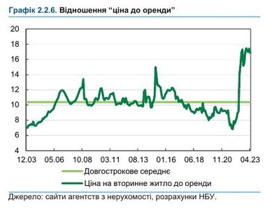 Лише бажання продавців: у НБУ пояснили зависокі ціни на нерухомість в Україні