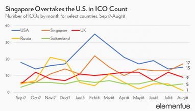 ICO-стартапы уже собрали почти 30 млрд долларов (инфографика)