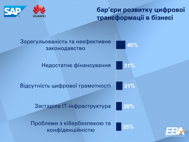 Основные препятствия на пути к цифровой трансформации украинских компаний (опрос)