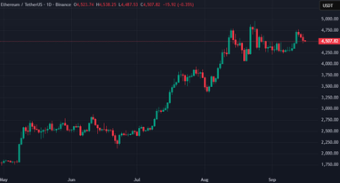 Графік ETH/USDT на біржі Binance. Дані: TradingView.