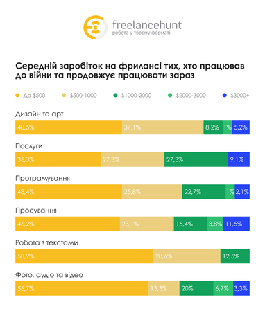 Где на фрилансе можно заработать плюс $1000 (инфографика)