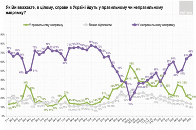 Четверть украинцев ожидают ухудшения экономического положения в ближайшие полгода (опрос)