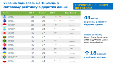 Украина поднялась на 18 мест в мировом рейтинге открытости данных