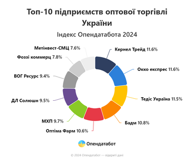 ТОП-5 лидеров украинского опта: на 17% больше заработали (инфографика)