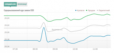 Курс наличного доллара