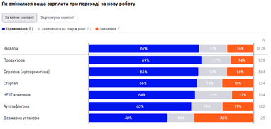 Как изменилась зарплата при переходе на новую работу