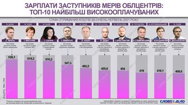 В каких городах местные власти имеют наибольшие зарплаты (инфографика)