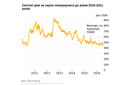 Невтішні рекорди, або Хто витягує експорт країни з прірви