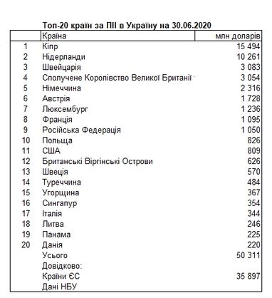 Прямі інвестиції в Україну: рейтинг країн від НБУ