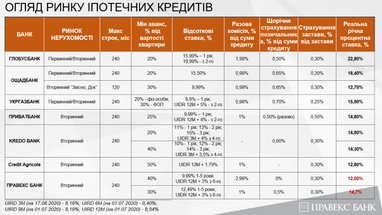 Як формується ставка за іпотечними кредитами в банках