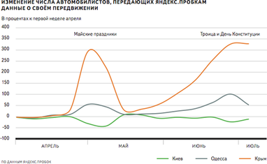 Як сезон відпусток змінює завантаженість доріг України ?