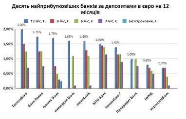 Які депозити будуть найпопулярнішими — думки банкірів (інфографіка, опитування)