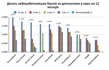 Какие депозиты будут самыми популярными — мнения банкиров (инфографика, опрос)