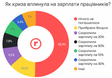 Большинство компаний торговли испытывают кризис (опрос)