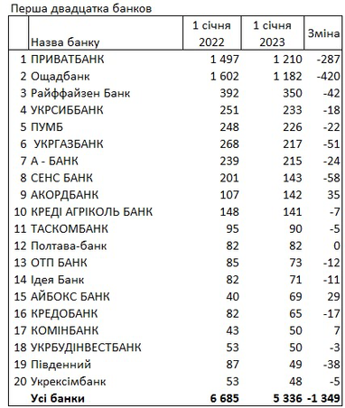 В рейтинге банков Украины по количеству отделений впервые сменился лидер