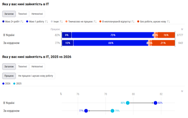 50% айтишников боятся потерять работу (инфографика)