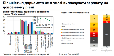 За час війни зарплати в Україні впали до 50% — Нацбанк