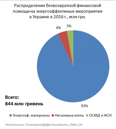 На что в 2016 году украинцы получали компенсацию по "теплым" кредитам (инфографика)