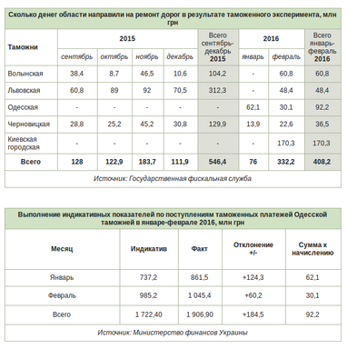 Дорожный эксперимент по-одесски. Cмогут ли таможни восстановить дороги