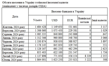 Банки увеличили ввоз наличной валюты в Украину до максимума с начала года