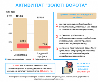 Рыночная стоимость активов АО «Банк Золотые Ворота» составляет всего лишь 11% от балансовой