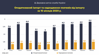 Объемы налогооблагаемого импорта в октябре увеличились на $226 миллионов